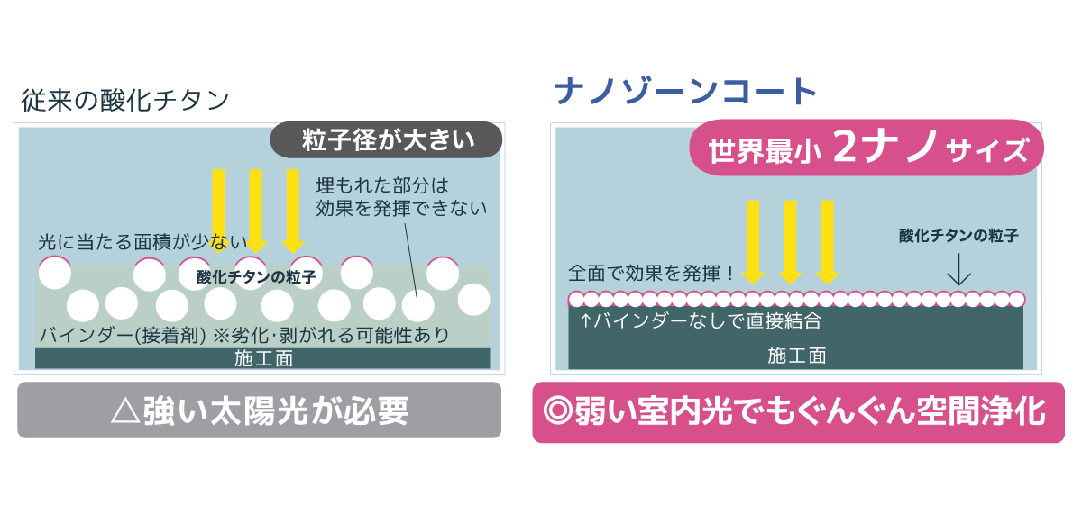 ナノゾーンコートの仕組み